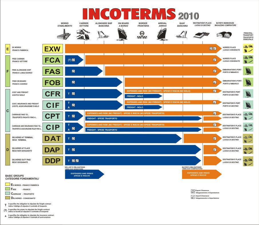 O que é Incoterms – Termos Internacionais de Comércio?