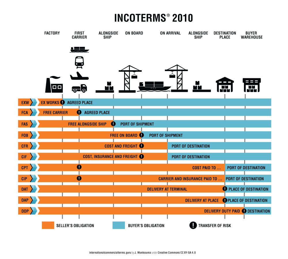 What is Incoterms? What is Incoterms - International Commercial Terms? At what time the risks and costs become the responsibility of the buyer and the seller?