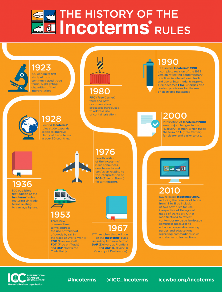 Origen E Historia De Los Incoterms Academia De Innovación